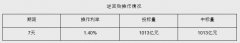 5月28日央行开展1013亿元7天期